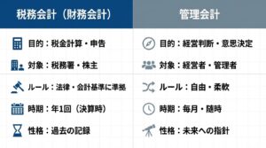 税務会計と管理会計