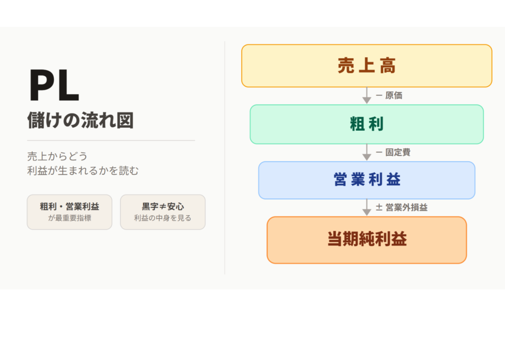 利益の流れ